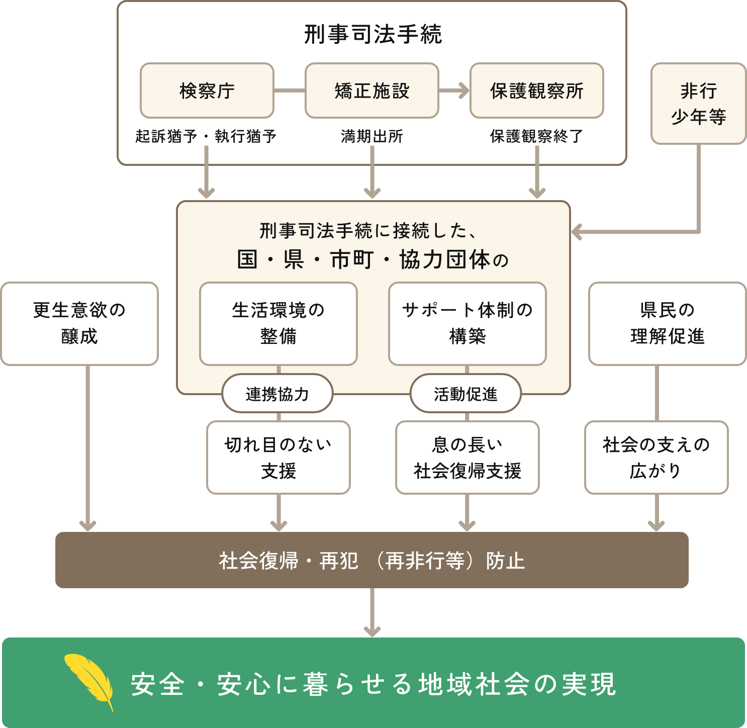 栃木県再犯防止推進計画に基づく支援の流れ