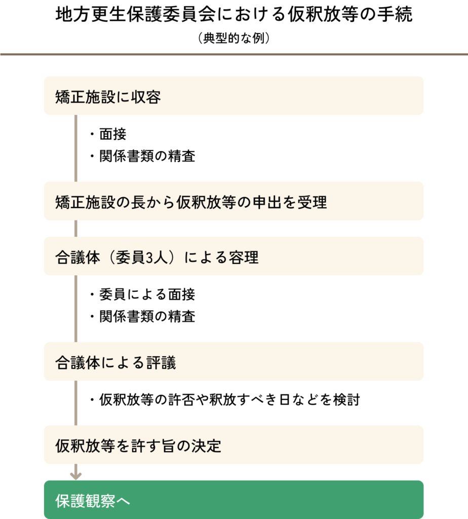 更生保護の主な内容|栃木県保護司会連合会