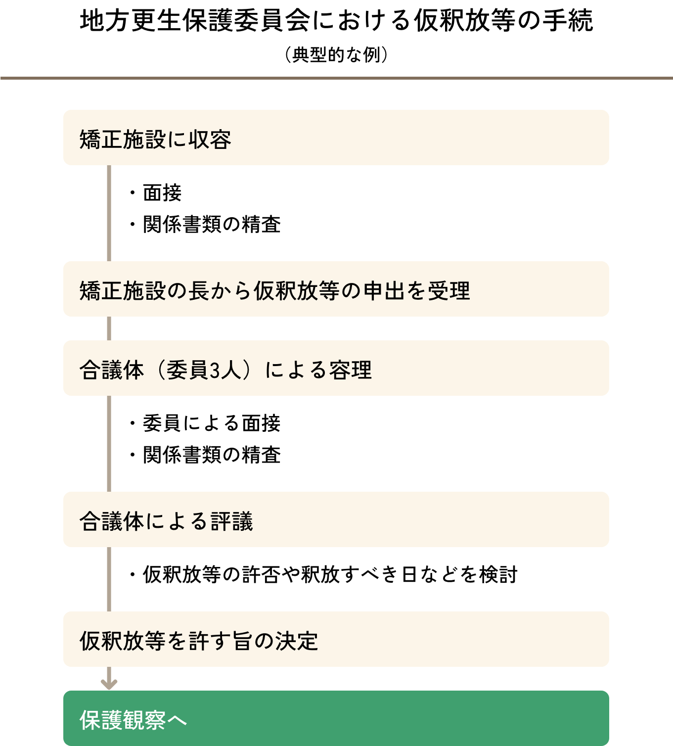 保護観察対象者及び保護観察の期間