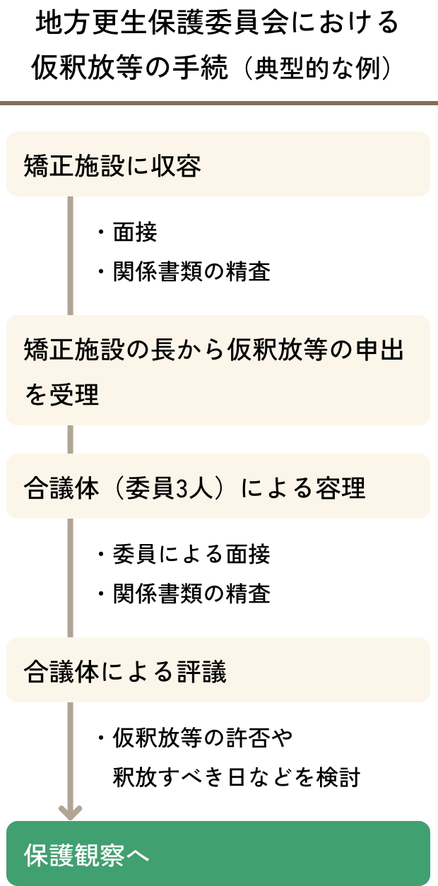 保護観察対象者及び保護観察の期間