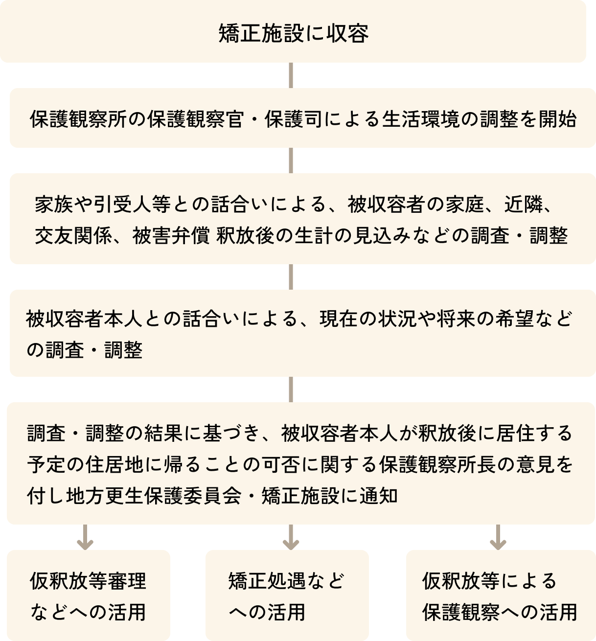 生活環境の調整の流れ