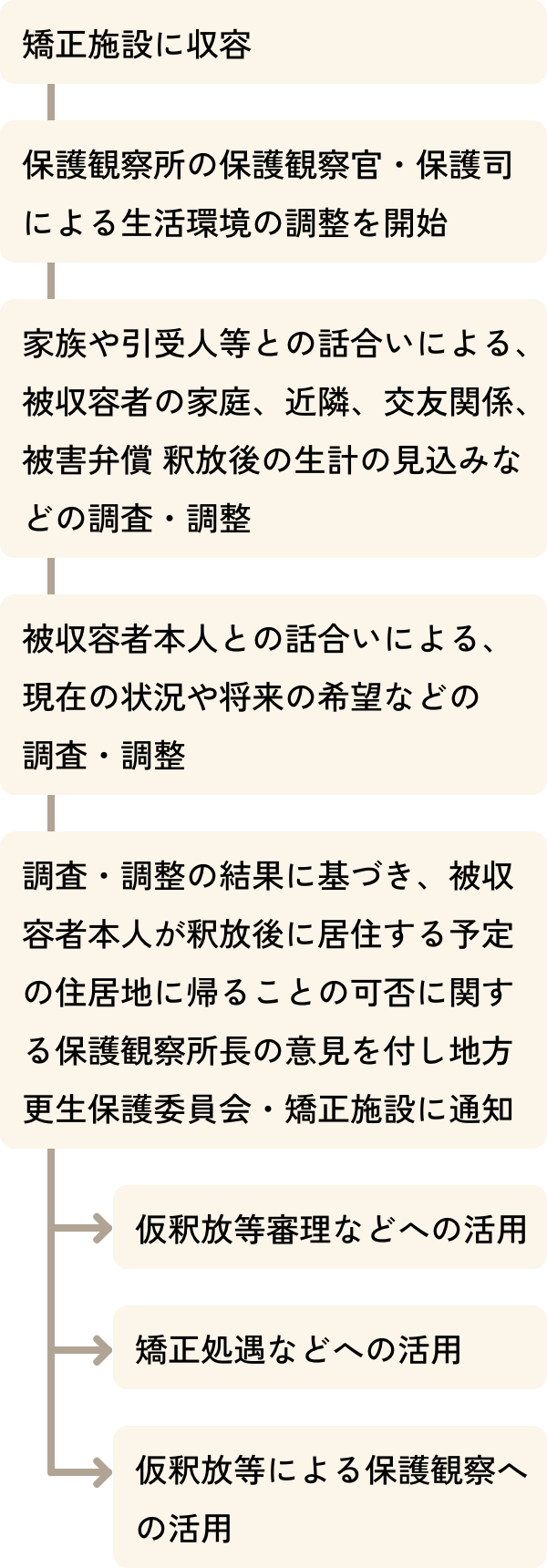 生活環境の調整の流れ