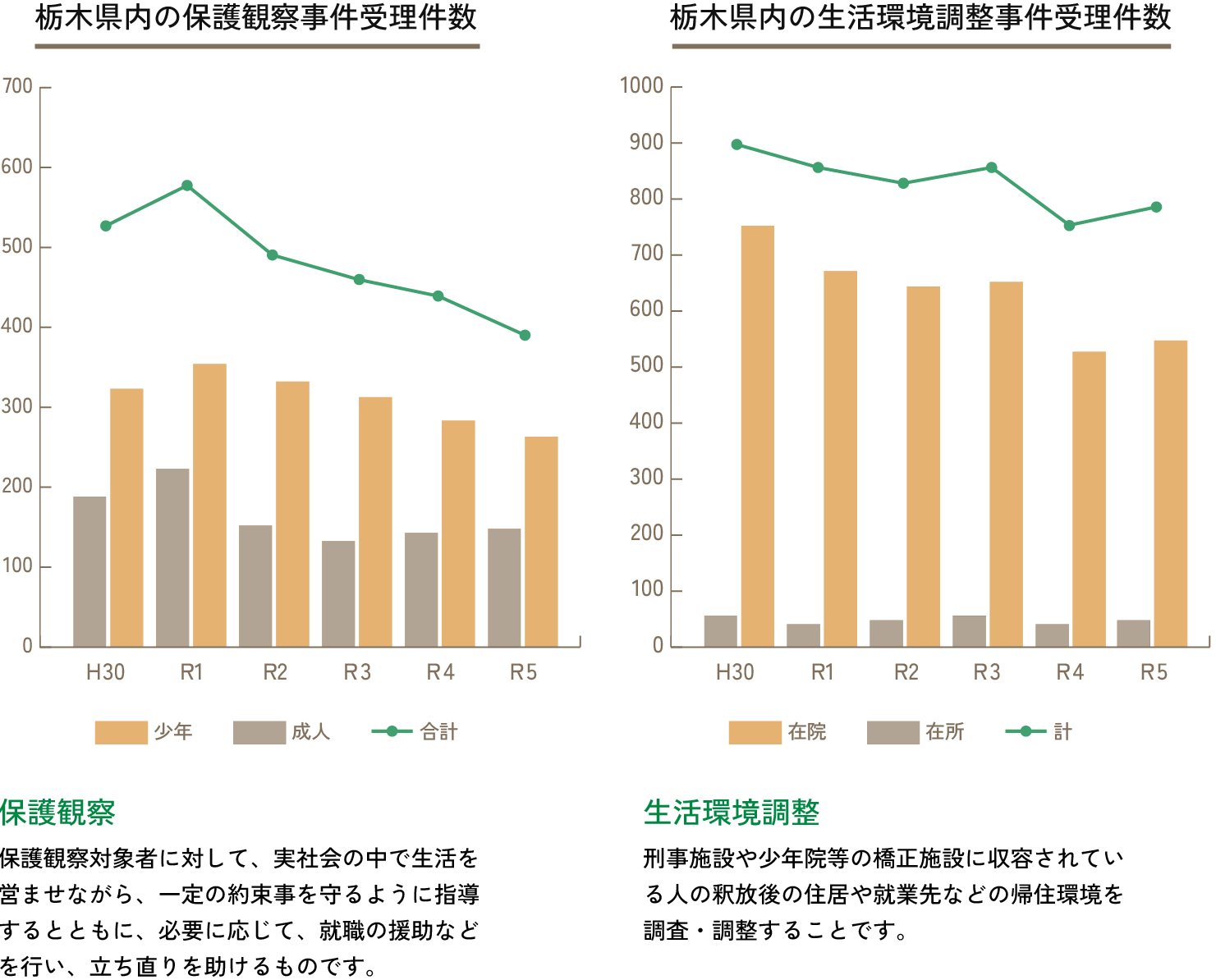 更生保護の件数