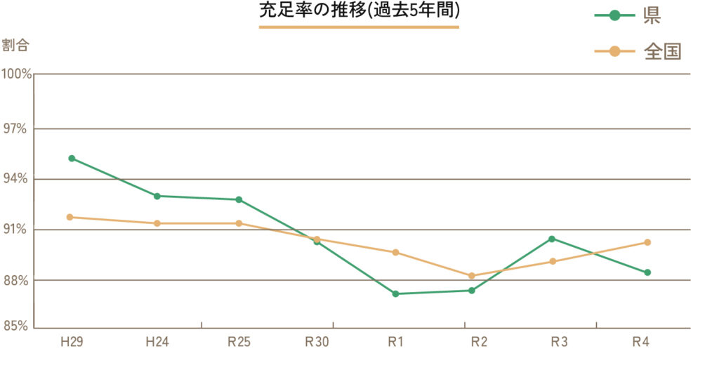 保護司充足率(%)の推移