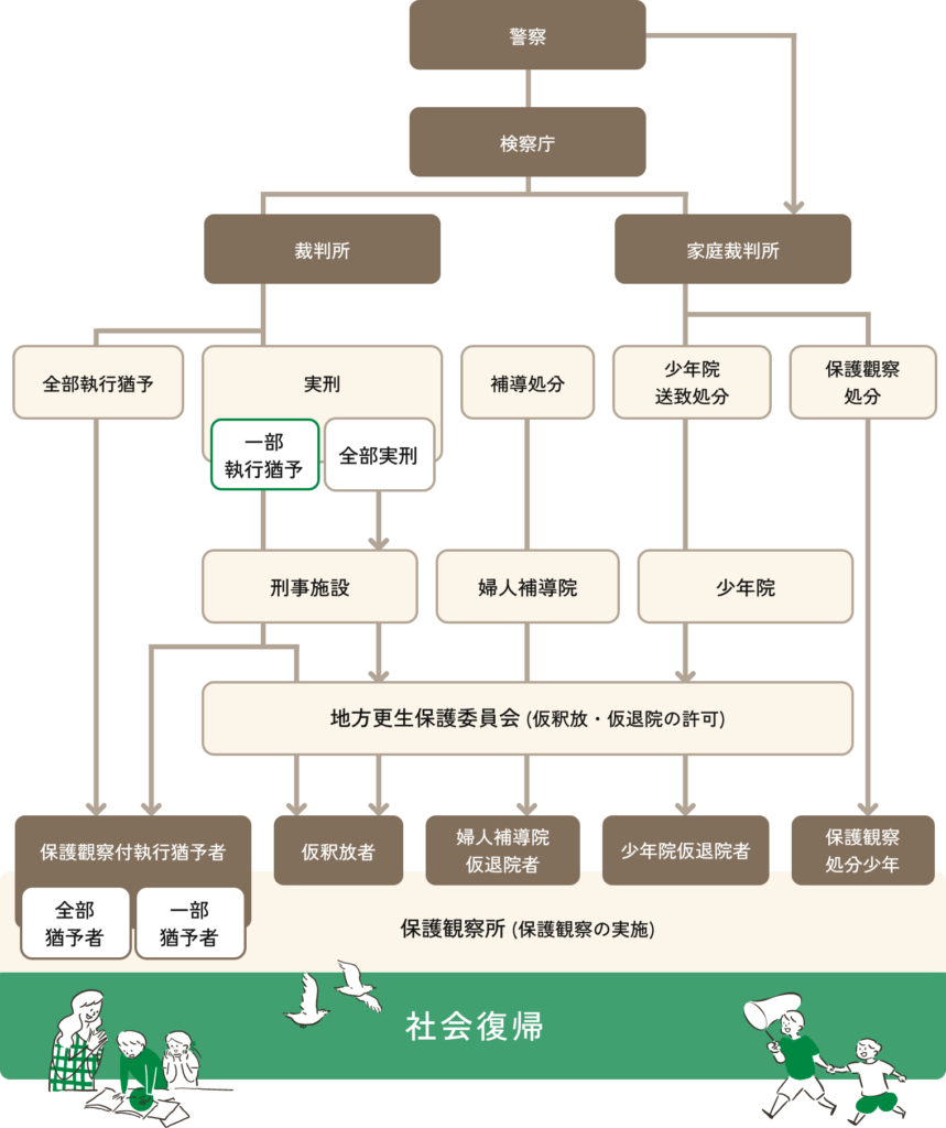 刑事司法手続きの流れ