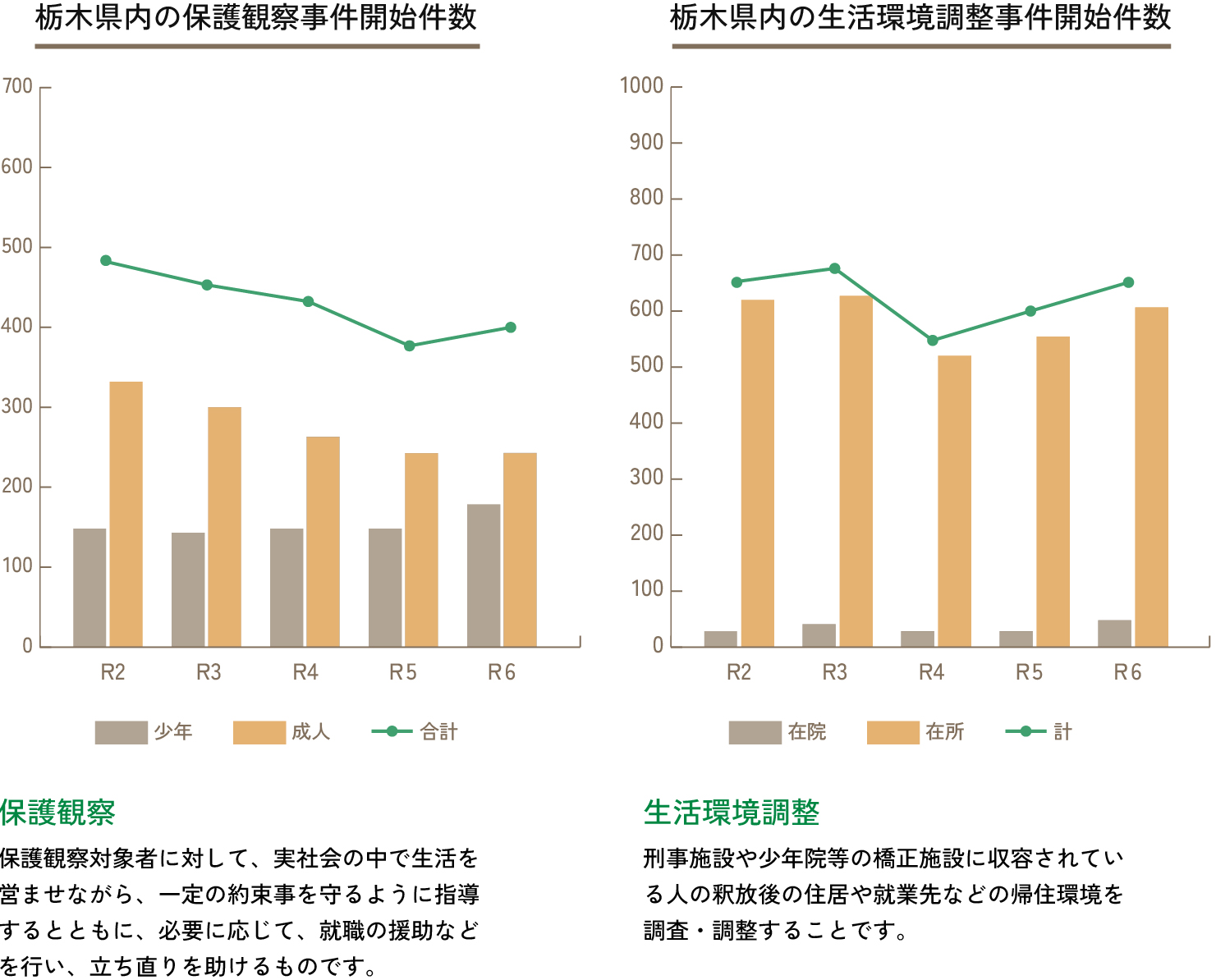 更生保護の件数
