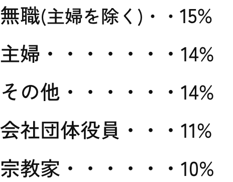 主な職業