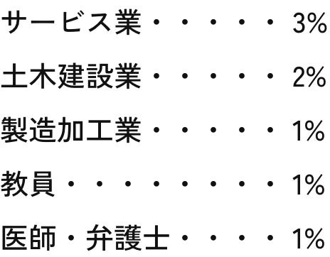 主な職業