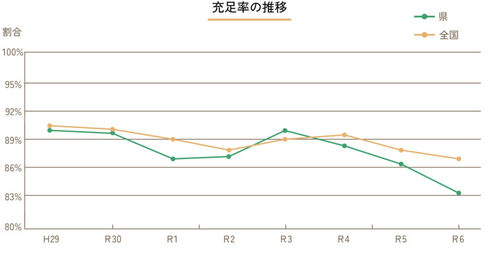 保護司充足率(%)の推移