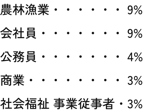 主な職業