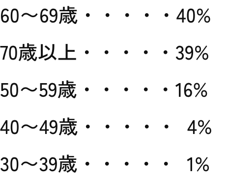 平均年齢