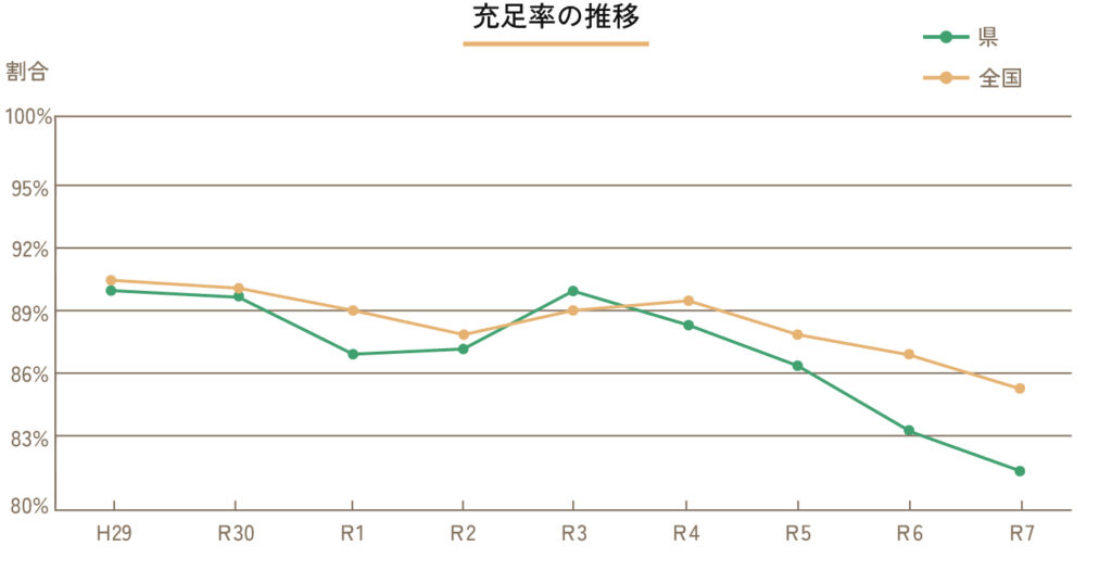 保護司充足率の推移