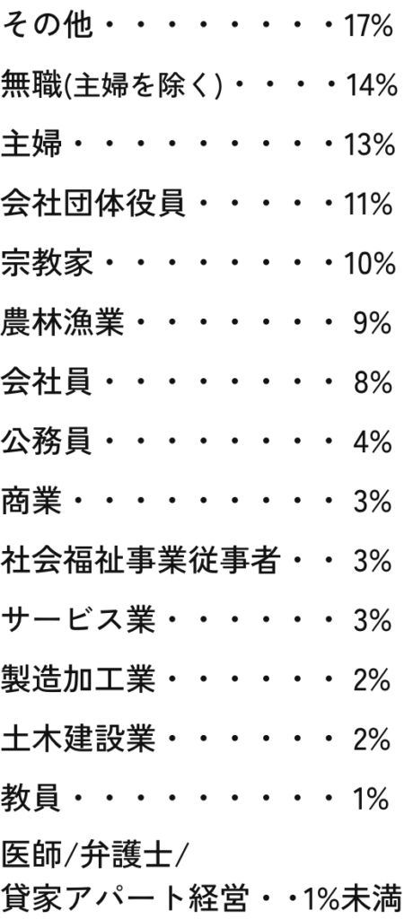 主な職業のパーセンテージ