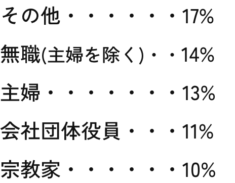 主な職業のパーセンテージ