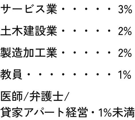 主な職業のパーセンテージ