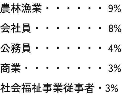 主な職業のパーセンテージ